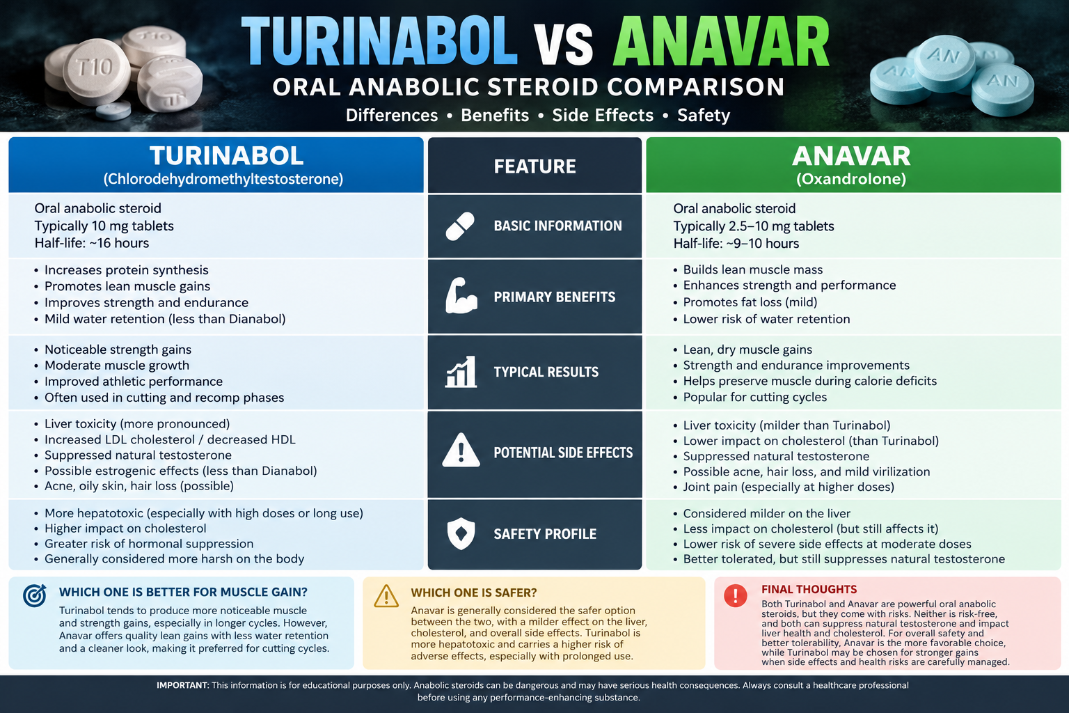 Turinabol vs Anavar comparison covering oral anabolic steroid differences, potential benefits, side effects, and safety.